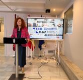 La Regin es la comunidad que ms empleo cre en el mes de noviembre