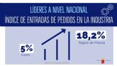 Las empresas de la Regin lideran a nivel nacional el crecimiento del ndice de entradas de pedidos en la industria
