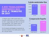 La Región ganó 4.800 trabajadores indefinidos en el cuarto trimestre de 2017