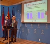 La Regin es la segunda comunidad que ms emple cre en abril con 9.957 nuevos afiliados