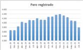 Contina el descenso del paro en Alcantarilla con 286 desempleados menos que el mes anterior