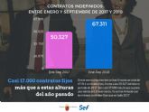 La Regin est a punto de superar ya la cifra de contratos indefinidos de todo el año 2017