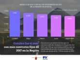 Octubre fue el mes de 2017 con ms contratos indefinidos en la Regin