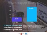 La Regin de Murcia gan casi 2.000 autnomos en 2018