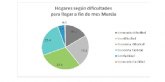 374.095 hogares en Murcia-el 69,2%- manifiesta algn tipo de dificultad para llegar a fin de mes