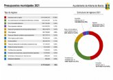 Ya puedes consultar en el portal de transparencia el borrador de presupuestos municipales 2021