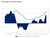 La vivienda nueva y usada se encarece un 14,4 % en febrero