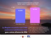 La Regin acumula en lo que va de año casi 1.400 contratos indefinidos ms que en este mismo periodo de 2016