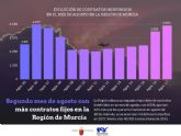 La Regin cerr su segundo mes de agosto con ms contratos fijos y ya se superan los 44.000 en lo que va de año