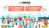 El programa Verano Joven de Transportes registra 6,4 millones de viajes en tren y bus con rebajas de hasta el 90%