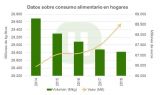 Aumenta el gasto en alimentación para Navidad, pero coincide con el peor funcionamiento de la cadena alimentaria en España