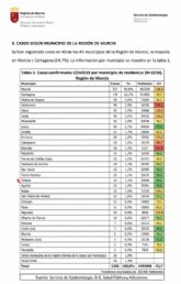 Se contabilizan 13 casos de coronavirus en Totana