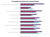 La mitad de los directivos españoles asegura no saber cómo medir la sostenibilidad en su empresa