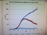 Anlisis de la incidencia de coronavirus en la Regin de Murcia