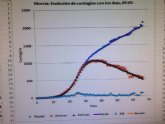 Evolucin de contagios confirmados por coronavirus en la regin de Murcia. 5 de Mayo de 2020