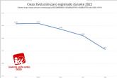 IU-Verdes de Cieza: 'Nuestro municipio se sita por debajo de los 2.000 desempleados por primera vez desde 2008'