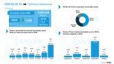 Las ventas de turismos de ocasi�n en Murcia crecen un 0,7% en el primer semestre, con cerca de 41.000 unidades vendidas