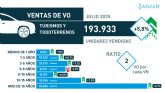 El mercado de ocasin en Murcia supera las 46.700 unidades y acumula una subida del 2,8%