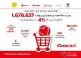 Cruz Roja repartir 1,678 millones de desayunos y meriendas a niñas y niños