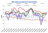 Los precios de los mercados elctricos de Europa en enero fueron ms altos que los de diciembre