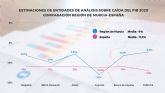 Los anlisis externos reflejan que el PIB de la Regin cay dos puntos menos que el de España en 2020