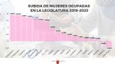 La Regin de Murcia ha ganado casi 22.000 mujeres trabajadoras en esta legislatura