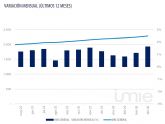 Las capitales lideran el aumento mensual del precio de la vivienda en abril