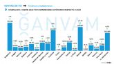 Las ventas de usados alcanzan las 82.172 unidades vendidas, un 3,7% m�s