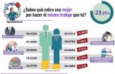 JJSS Lorca denuncia la falta de compromiso de los poderes públicos por frenar la creciente brecha salarial