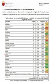 No se contabiliza ningn caso de contagio ms en el municipio de Totana en los ltimos das, mantenindose en 13 hasta la fecha