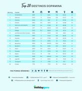 Destinos dopamina 2026: estas son las ciudades espanolas que liberan tu hormona de la felicidad