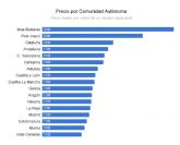 Alquileres Vacacionales 2021: Anlisis de precios