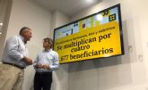 Las donaciones a hermanos, tos y sobrinos se multiplican por cuatro en los seis primeros meses de bonificacin de este grupo de parentesco