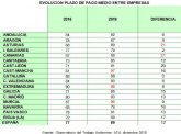 Los autnomos pagan a otros autnomos las facturas en 61 das
