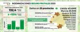 Agroseguro abona 132,4 millones de euros a fruticultores asegurados por los siniestros de 2020