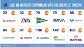 Cepsa y Acciona entre las marcas que mejoran m�s su posici�n en Europa seg�n Brand Finance
