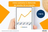 Boom de los smartphones 5G en España: Su demanda crece un 150 % desde el confinamiento
