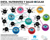 En el D�a Mundial de la Visi�n: '¿Tienen tus ojos los nutrientes que necesitan?'