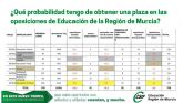 ¿Qué probabilidad tengo de obtener una plaza en las oposiciones de Educación de la Región de Murcia?