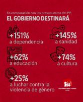 IU-Verdes de Cieza celebra que el Proyecto de PGE para 2023 eleve un 10% el gasto social