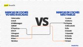 Sólo dos de las marcas de coches más fiables, entre las diez más buscadas del mercado de VO