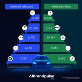 Tesla, Kia, Hyundai, BYD y Renault, las marcas de coches mejor valoradas por la IA