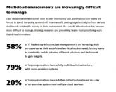 Las instituciones financieras aseguran que el 42% del tiempo de sus equipos de TI lo dedican a tareas manuales lo que les impide mejorar la innovaci�n
