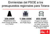 Los Socialistas de Totana presentan enmiendas al Presupuesto Regional por un importe de 1,75 millones de euros