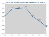 San Pedro del Pinatar registra la cifra de desempleo más baja en octubre desde 2010