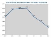 San Pedro del Pinatar registra la cifra de desempleo ms baja en octubre desde 2010