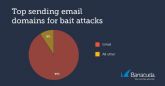 Más de un 35% de las empresas fueron objetivo de 'baiting' a través del mail