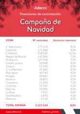 La campaña de Navidad y Black Friday creará casi 1.118.000 contratos en España, un 20% de ellos fijos-discontinuos