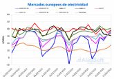 Los precios bajaron en los mercados del sur de Europa por mayor producción eólica y menor demanda