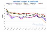 En febrero bajaron los precios de todos los mercados elctricos europeos